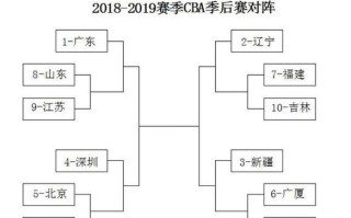 2018cba季后赛赛赛程规则？20182019cba季后赛赛程