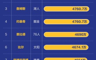 nba球员价值排名？2020nba最有价值球员排名榜