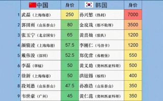 足球球员身价最新排名（足球球员身价世界排名）