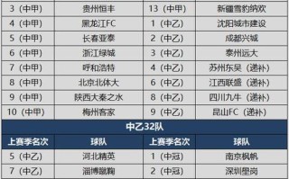 中国甲级足球联赛球队名单，中国甲级足球联赛球队名单