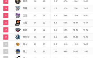 nba队伍排名，nba球队排名大全