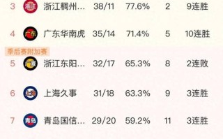 cba男篮最新排名表山西和四川男篮赛，cba山西男篮最新消息新闻