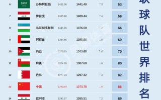 2021年世界男足国家队最新排名？世界足联男足国家队排名