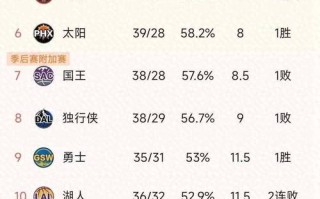 快船22赛季排名，快船2022赛季阵容