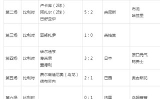 18世界杯小组赛各国战绩（18世界杯参赛球队）