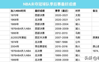 nba至今没拿过总冠军的球队，nba至今没拿过总冠军的球队是