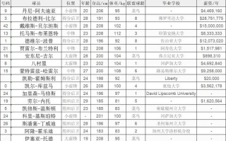 奇才队2012年球员名单，奇才队历史数据