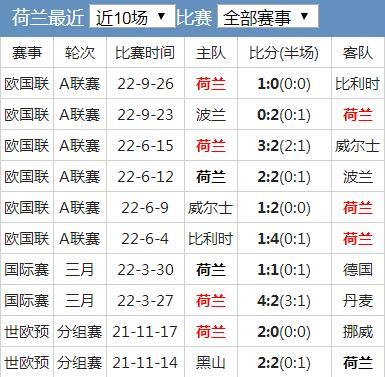 2010年世界杯荷兰队战绩？2010世界杯荷兰阵容