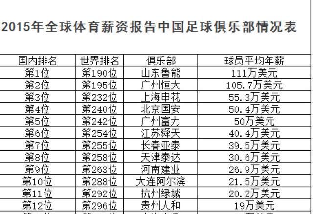 中超球员年薪排名，中超球员年薪排名榜