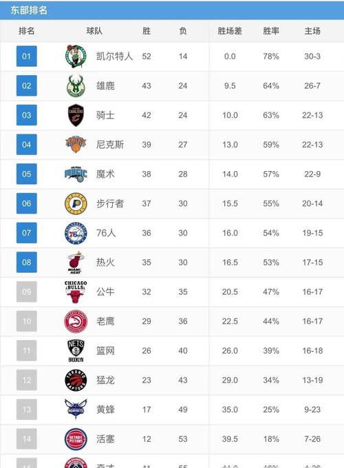 nba队伍排名，nba球队排名大全