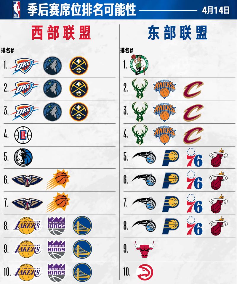 nba队伍排名，nba球队排名大全