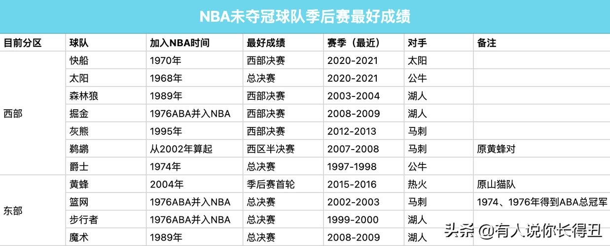 nba至今没拿过总冠军的球队，nba至今没拿过总冠军的球队是