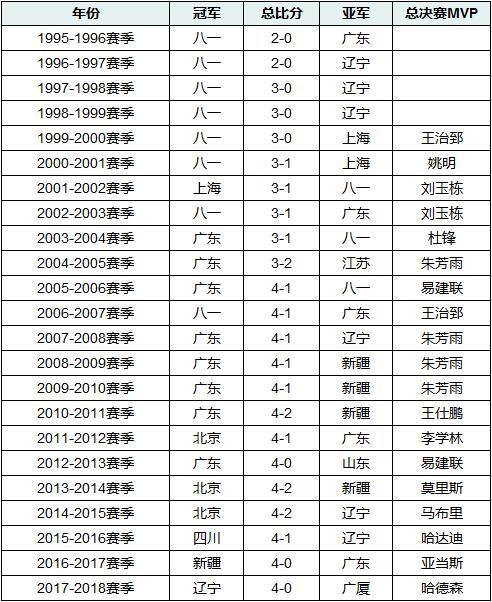 cba总冠军历届冠军球队（cba 历届总冠军）