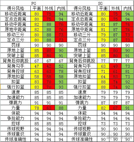 nba2k11球员能力值排名，nba2k11最强阵容名单