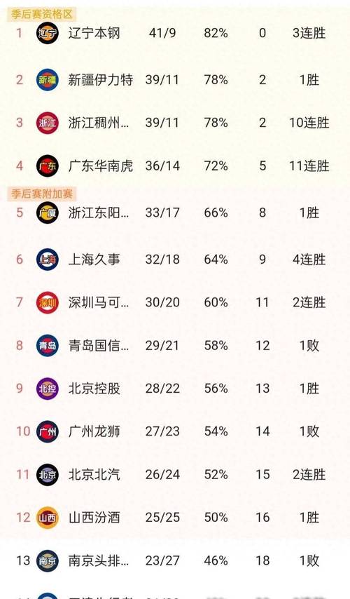 cba新赛季排名最新排名（cba新赛季排名 最新排名）