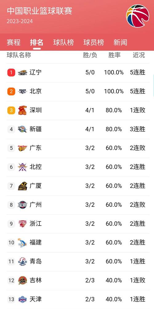 cba新赛季排名最新排名（cba新赛季排名 最新排名）