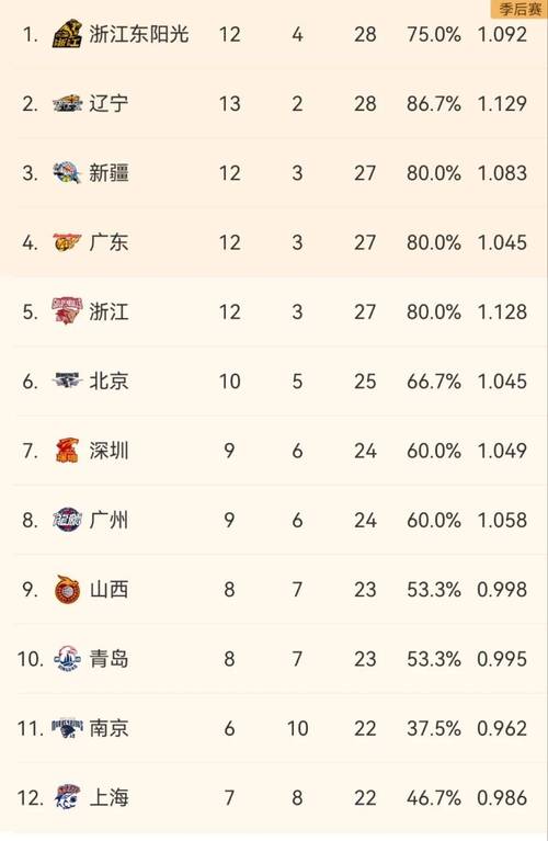 cba新赛季排名最新排名（cba新赛季排名 最新排名）