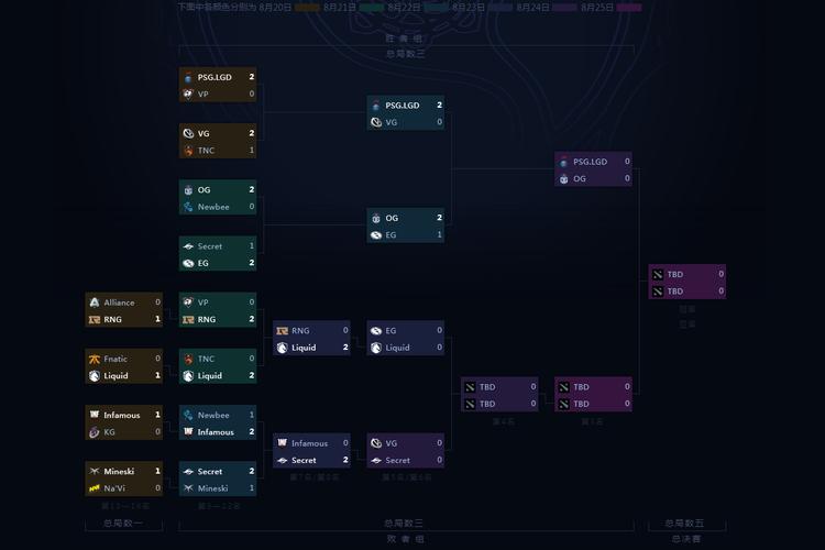 ti9小组赛一共多少场比赛，ti9小组赛排名