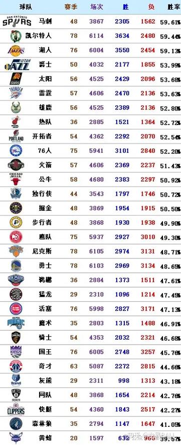 nba球队常规赛胜场排名，nba常规赛球队排名榜