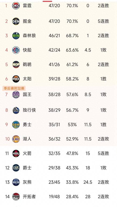 nba球队常规赛胜场排名，nba常规赛球队排名榜