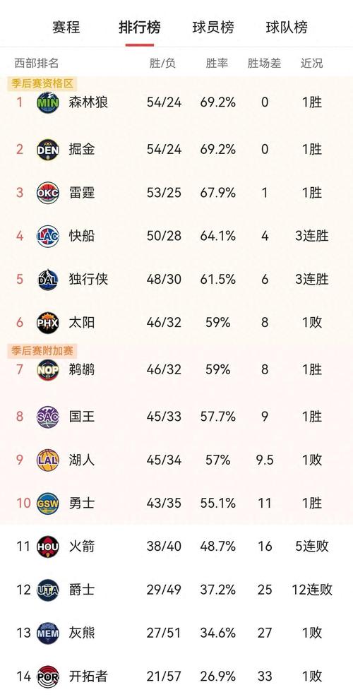 nba球队常规赛胜场排名，nba常规赛球队排名榜