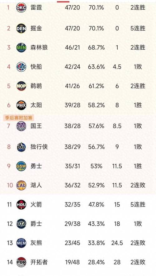 本赛季nba球员得分榜排名（nba本赛季球员总得分排名榜）