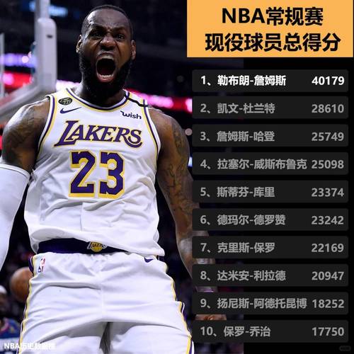 本赛季nba球员得分榜排名（nba本赛季球员总得分排名榜）