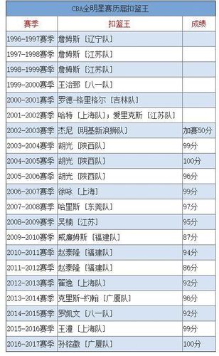 nba扣篮大赛2021名单？nba扣篮大赛前10排名