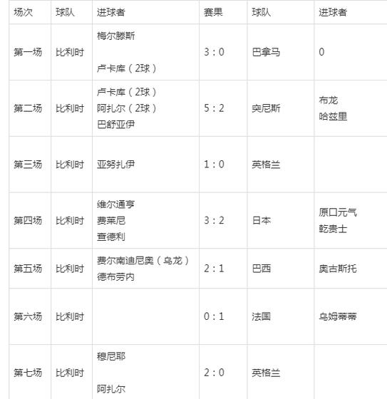 18世界杯小组赛各国战绩（18世界杯参赛球队）