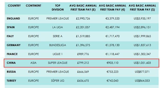 中超本土球员年薪排名榜？中超本土球员年薪排名榜前十名