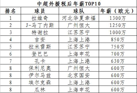 中超本土球员年薪排名榜？中超本土球员年薪排名榜前十名