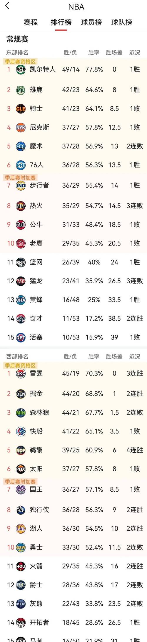 nba常规赛的比赛方式（nba常规赛机制）