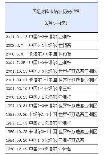 国足在卡塔尔打的什么比赛，国足在卡塔尔待多久