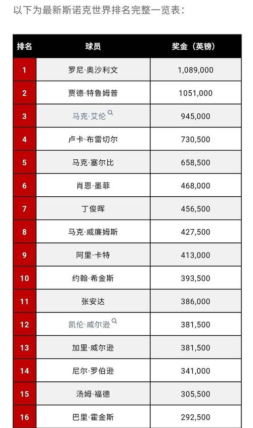 2019年台球世锦赛冠军是谁，2019世界桌球锦标赛