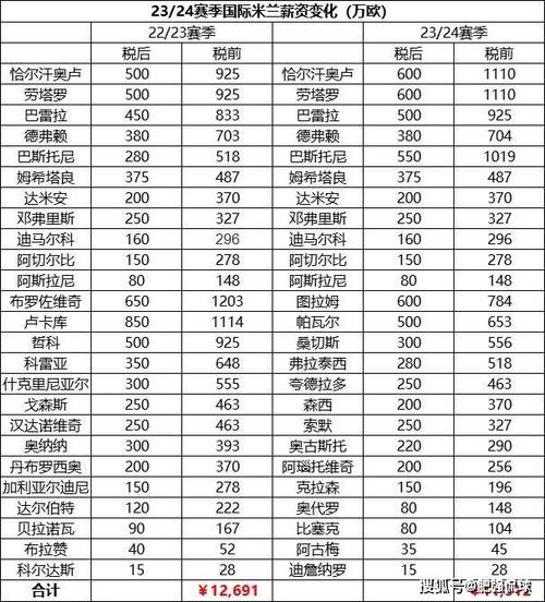 足球运动员年薪排名榜2019？足球运动员年薪排名榜2021