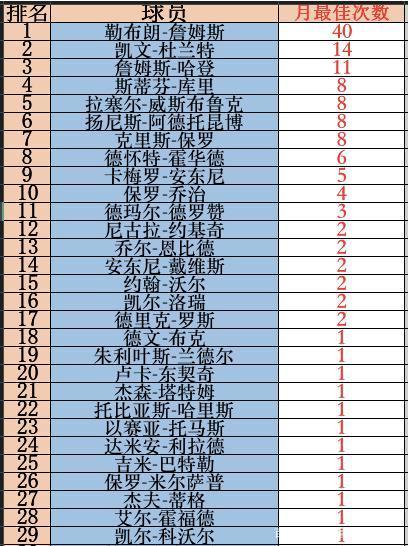 nba周最佳球员什么时候开始分东西部（nba周最佳排名）