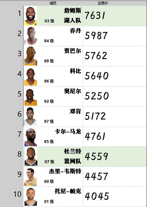 nba季后赛比较高得分排名（nba季后赛比较高得分排名榜前十名）