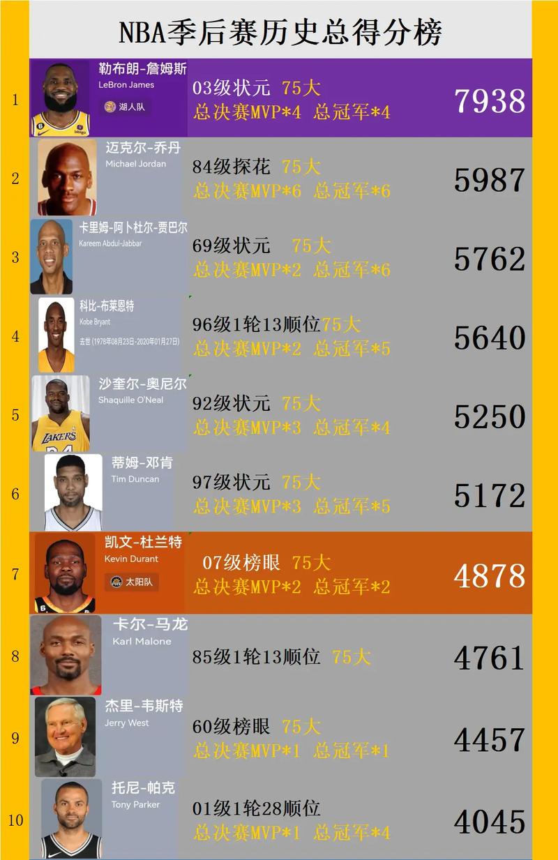 nba季后赛比较高得分排名（nba季后赛比较高得分排名榜前十名）