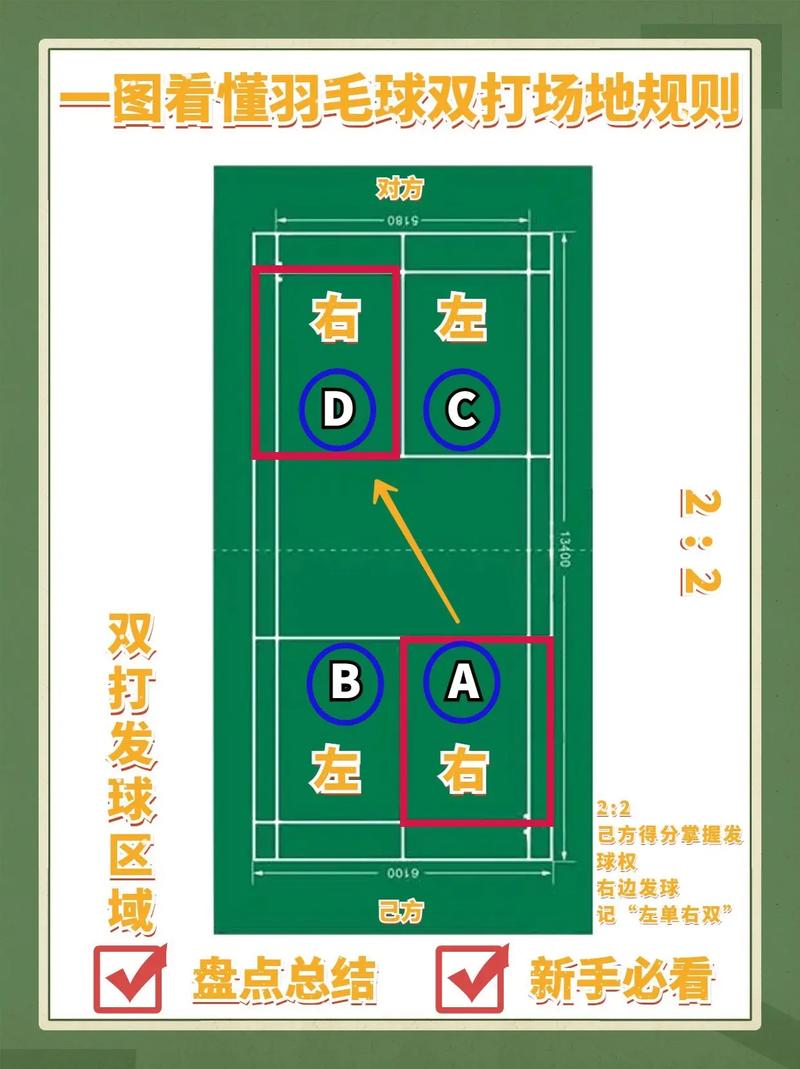 羽毛球比赛规则双打发球规则，羽毛球双打发球视频规则