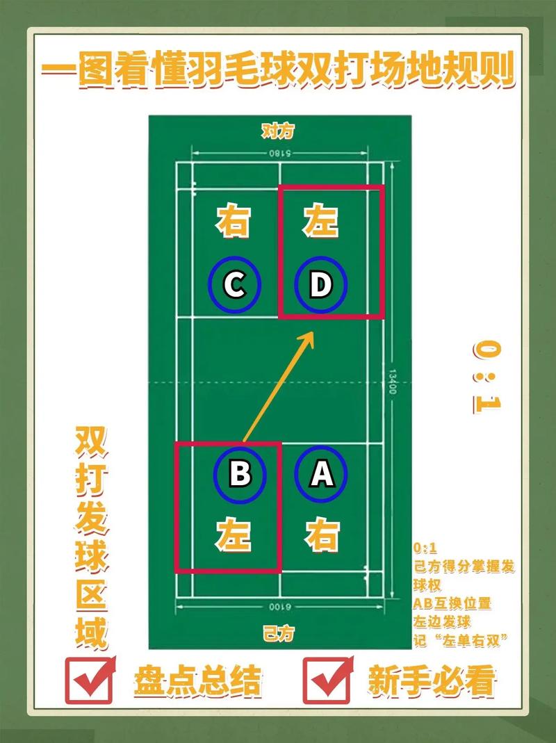 羽毛球比赛规则双打发球规则，羽毛球双打发球视频规则