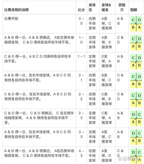 羽毛球比赛规则双打发球规则，羽毛球双打发球视频规则