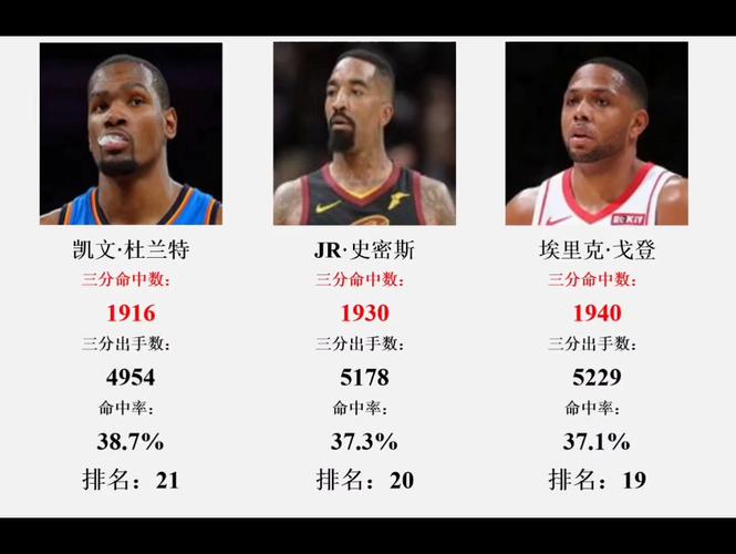 nba最强三分球员，nba史上最强三分射手榜