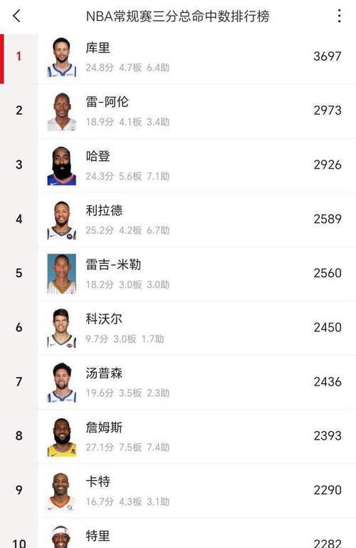 nba最强三分球员，nba史上最强三分射手榜