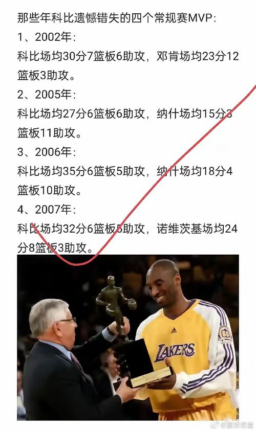 科比几个常规赛mvp？科比拿了几次常规赛mvp