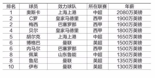 足球运动员年薪比较高，2021年足球运动员比较高年薪