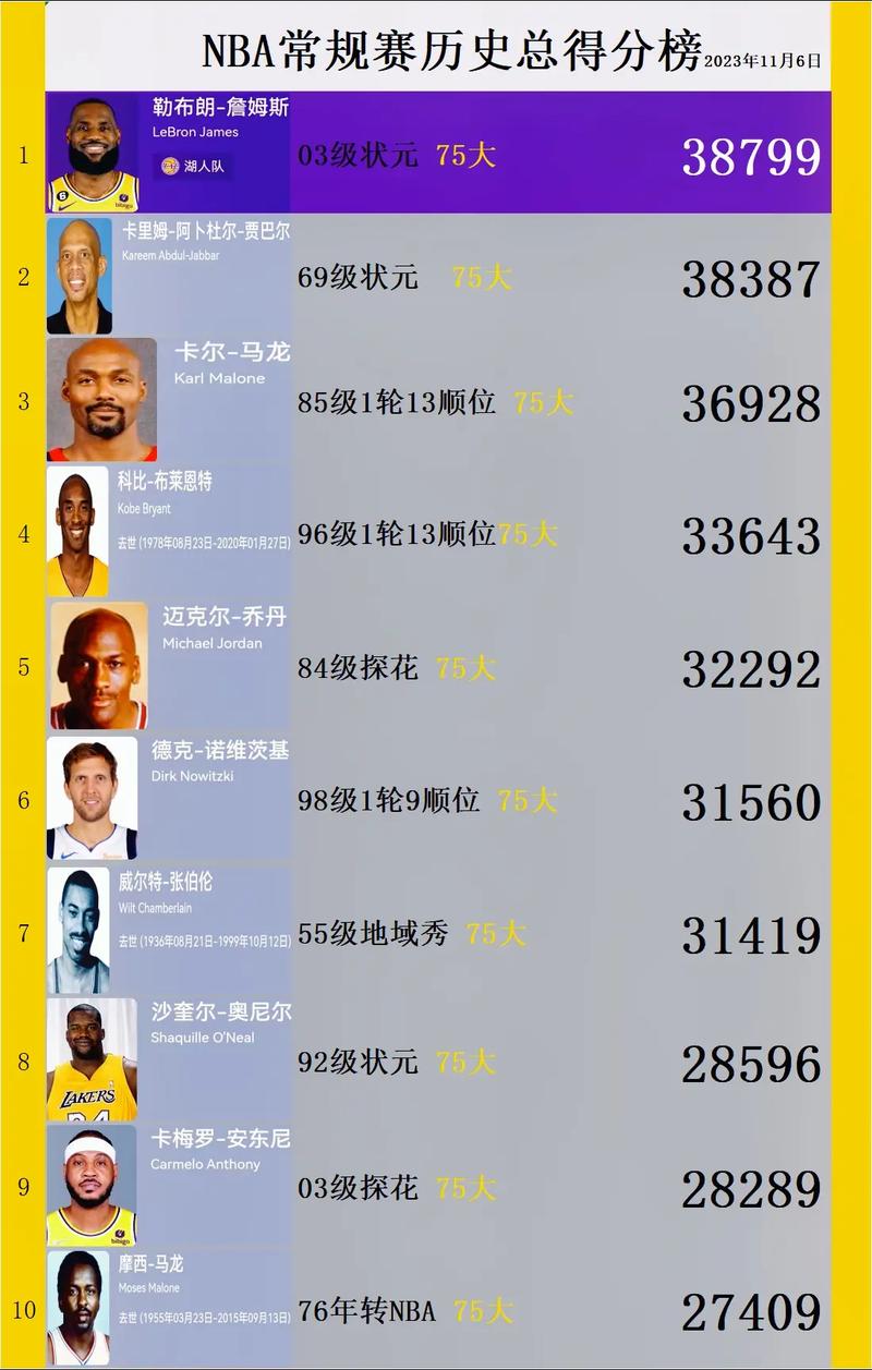 nba历史球员排名前一百？nba历史排名前十的球员