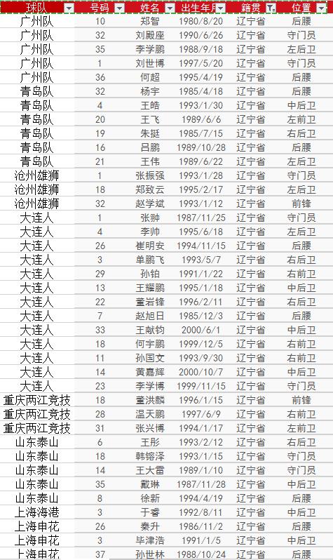 辽宁籍篮球队员所有人员名单，辽宁籍cba球员名单