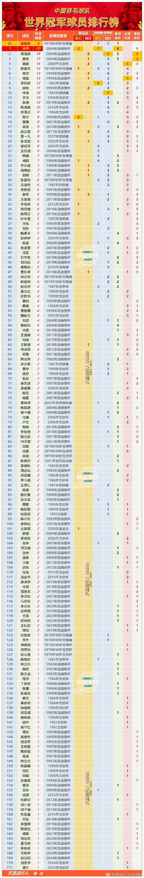 中国羽毛球队队员名单，中国羽毛球队队员名单最新