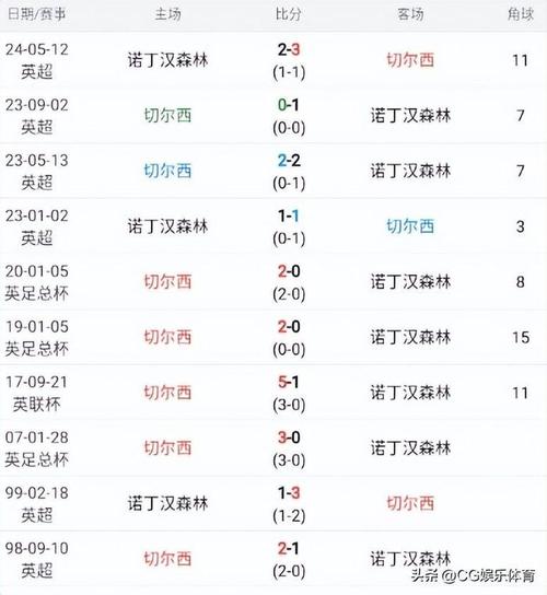 切尔西最近13场比赛只赢3场？切尔西近期比赛比分