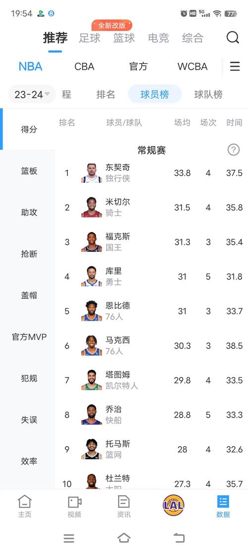 nba实力榜最新排名球员，nba实力现在最强前十